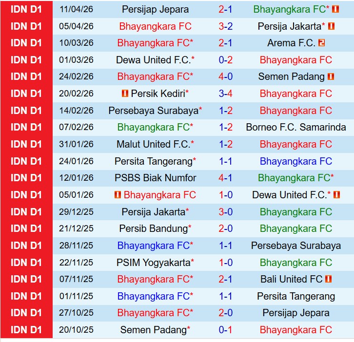 Nhận định Bhayangkara vs PSIM Yogyakarta 15h30 ngày 174 (VĐQG Indonesia) 2 Nhận định Bhayangkara vs PSIM Yogyakarta 15h30 ngày 174 (VĐQG Indonesia) 2