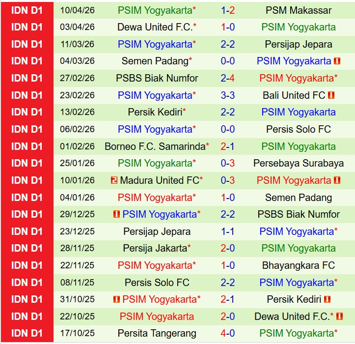 Nhận định Bhayangkara vs PSIM Yogyakarta 15h30 ngày 174 (VĐQG Indonesia) 3 Nhận định Bhayangkara vs PSIM Yogyakarta 15h30 ngày 174 (VĐQG Indonesia) 3