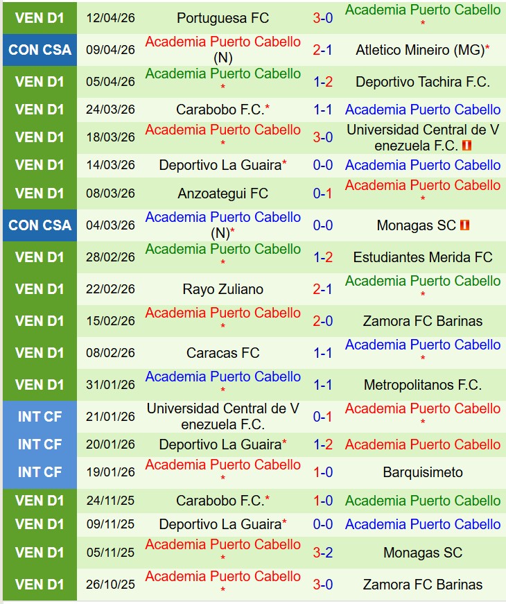 Nhận định Cienciano vs Puerto Cabello 9h00 ngày 174 (Copa Sudamericana) 2