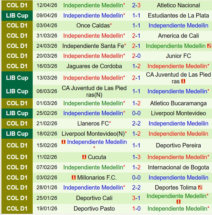 Nhận định Flamengo vs Independiente Medellin 7h30 ngày 174 (Copa Libertadores) 2