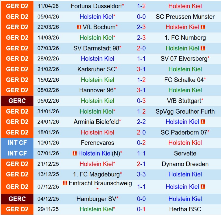 Nhận định Holstein Kiel vs Kaiserslautern 23h30 ngày 174 (Hạng 2 Đức) 2