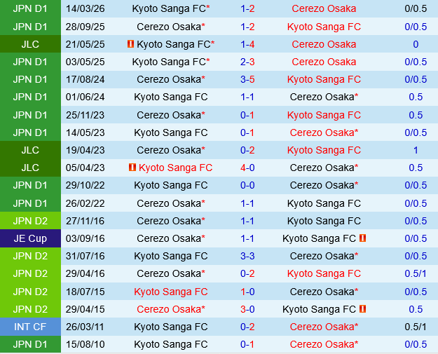 Cerezo Osaka vs Kyoto Sanga