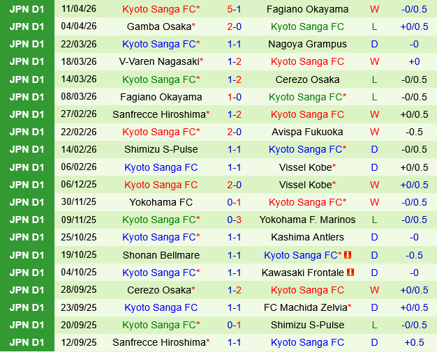 Cerezo Osaka vs Kyoto Sanga