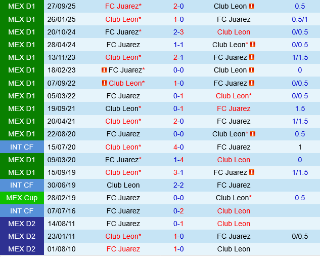Leon vs Juarez
