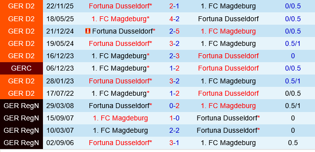 Magdeburg vs Fortuna Dusseldorf