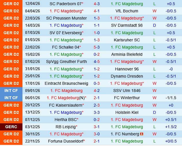 Magdeburg vs Fortuna Dusseldorf