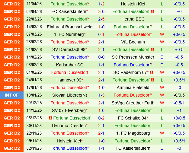 Magdeburg vs Fortuna Dusseldorf