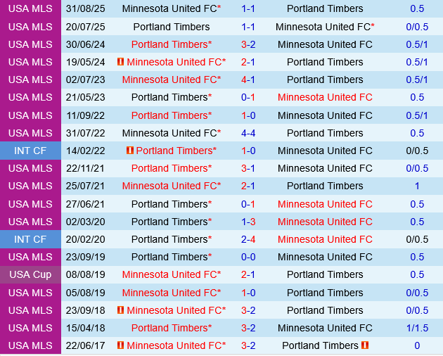 Minnesota vs Portland Timbers