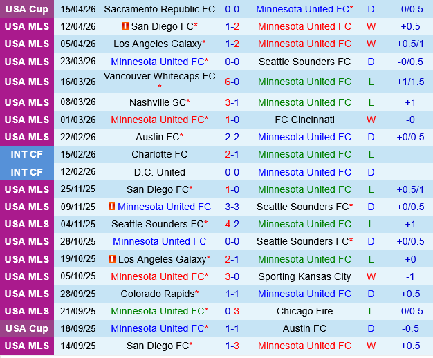 Minnesota vs Portland Timbers