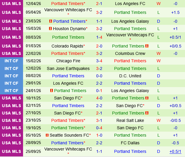 Minnesota vs Portland Timbers