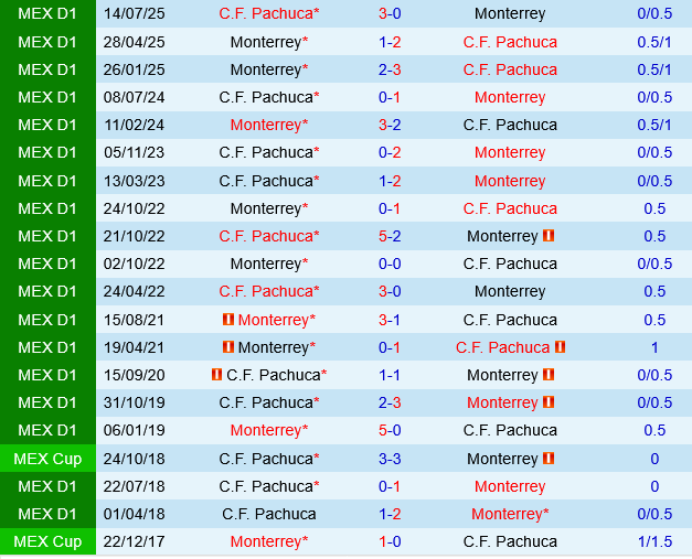 Monterrey vs Pachuca