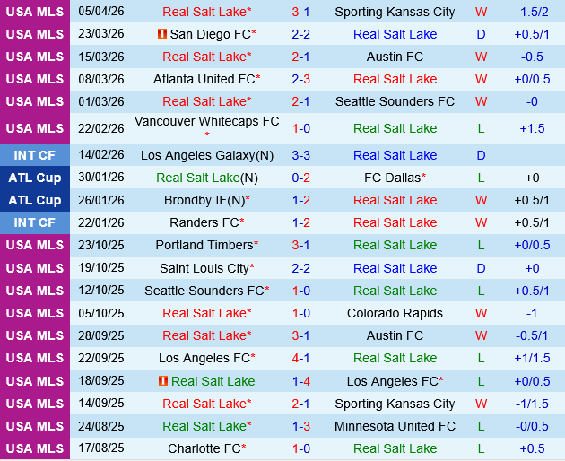 Real Salt Lake vs San Diego