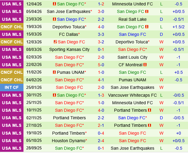 Real Salt Lake vs San Diego