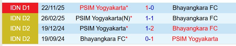 Nhận định Bhayangkara vs PSIM Yogyakarta 15h30 ngày 174 (VĐQG Indonesia) 1 Nhận định Bhayangkara vs PSIM Yogyakarta 15h30 ngày 174 (VĐQG Indonesia) 1