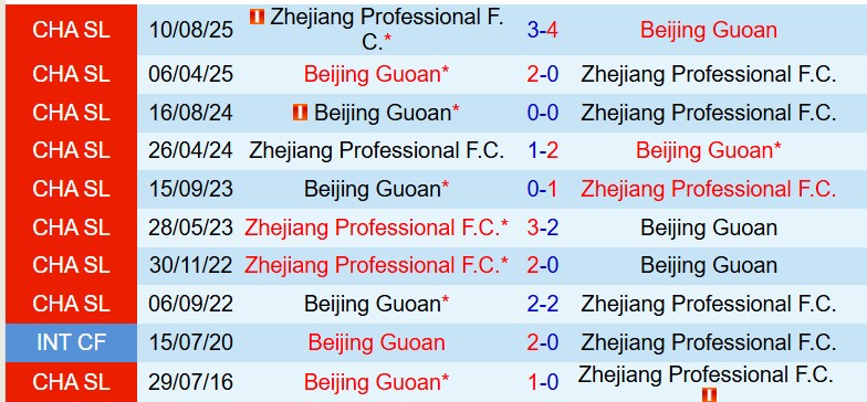 Nhận định Zhejiang Pro vs Beijing Guoan 19h00 ngày 174 (VĐQG Trung Quốc) 1