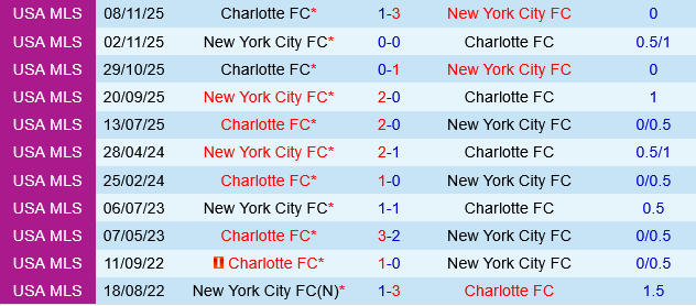 Screenshot 2026-04-16 at 10-05-08 New York City FC VS Charlotte FC__Analyse_Line-up analyse_History analyse_Integrals_strength_line-up Odds analyse_7M sports