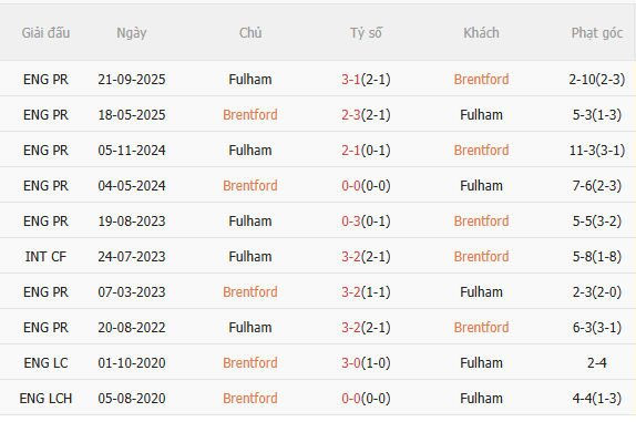 Nhận định Brentford vs Fulham (18h30 ngày 184) Lợi thế sân nhà 5