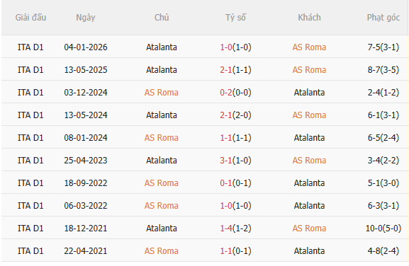 Nhận định Roma vs Atalanta (1h45 ngày 194) Căng thẳng tột độ 5