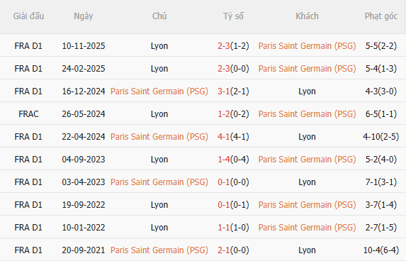Nhận định PSG vs Lyon (1h45 ngày 204) Không dễ thắng cách biệt 5