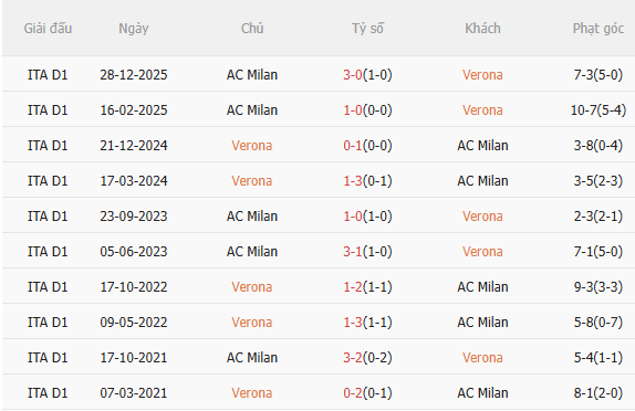 Nhận định Hellas Verona vs AC Milan (20h00 ngày 194) Mồi ngon quen thuộc 5