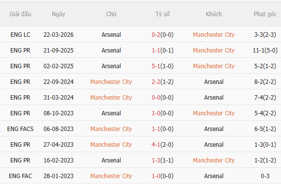 Nhận định Man City vs Arsenal (22h30 ngày 194) Trận chiến quyết định ngôi vương 5