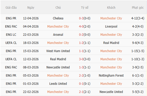 Nhận định Man City vs Arsenal (22h30 ngày 194) Trận chiến quyết định ngôi vương 3