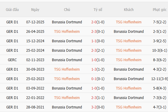Nhận định Hoffenheim vs Dortmund (20h30 ngày 184) Chờ mưa bàn thắng 5