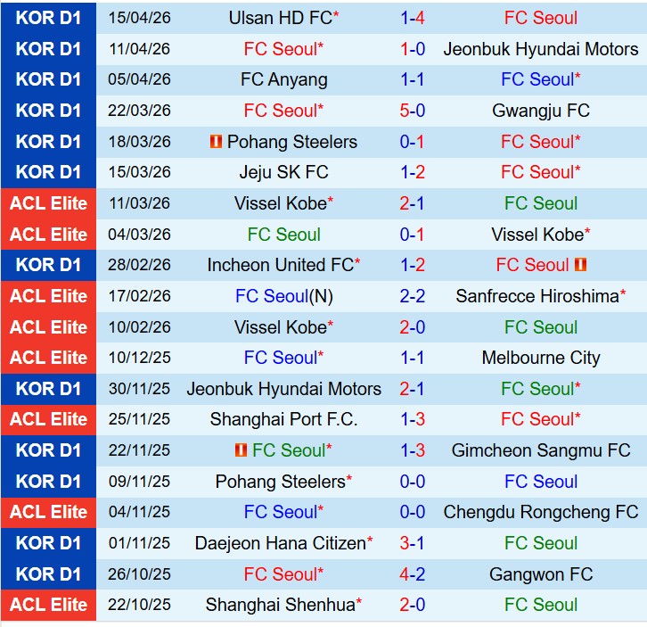 Nhận định FC Seoul vs Daejeon Citizen 12h00 ngày 184 (VĐQG Hàn Quốc) 2