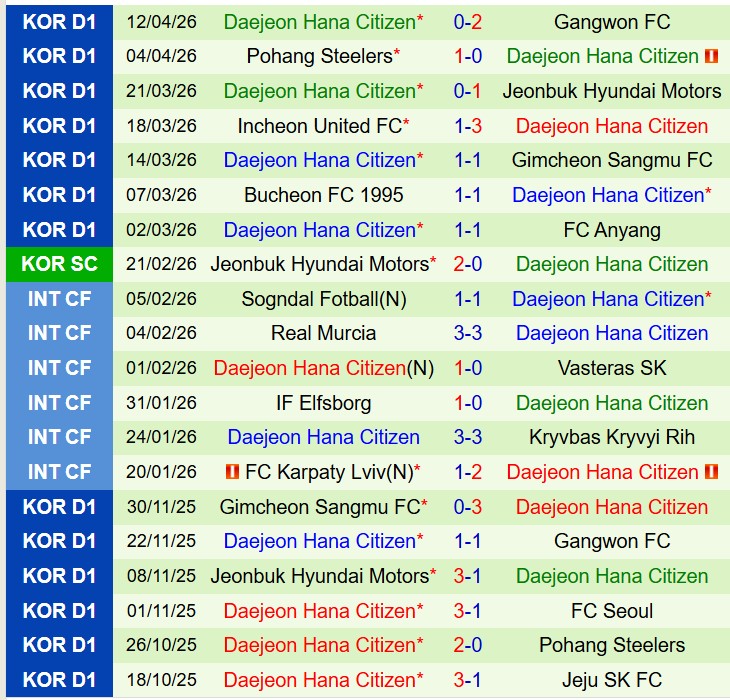 Nhận định FC Seoul vs Daejeon Citizen 12h00 ngày 184 (VĐQG Hàn Quốc) 3