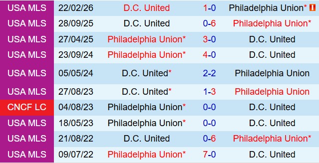 Nhận định Philadelphia Union vs DC United 6h30 ngày 194 (Nhà nghề Mỹ 2026) 1
