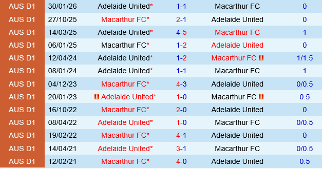 Adelaide United vs Macarthur