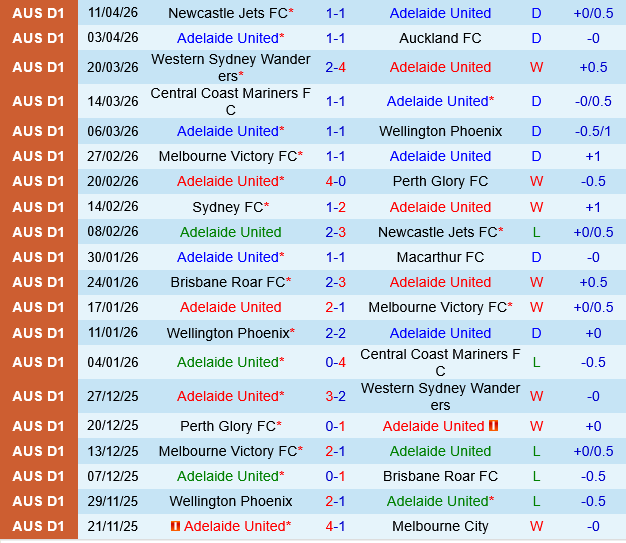 Adelaide United vs Macarthur
