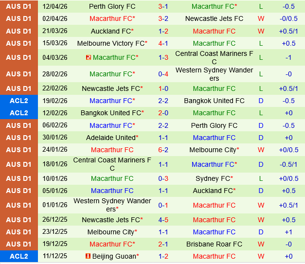 Adelaide United vs Macarthur