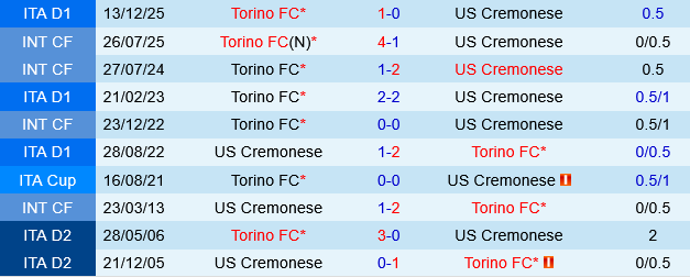 Cremonese vs Torino