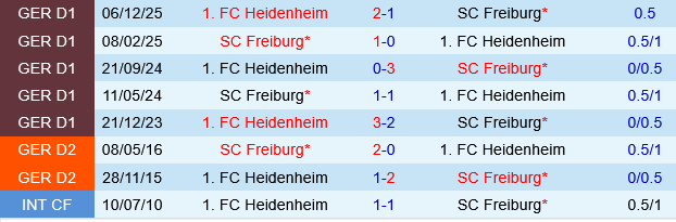 Freiburg vs Heidenheim