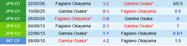 Gamba Osaka vs Fagiano Okayama