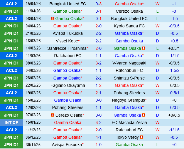 Gamba Osaka vs Fagiano Okayama