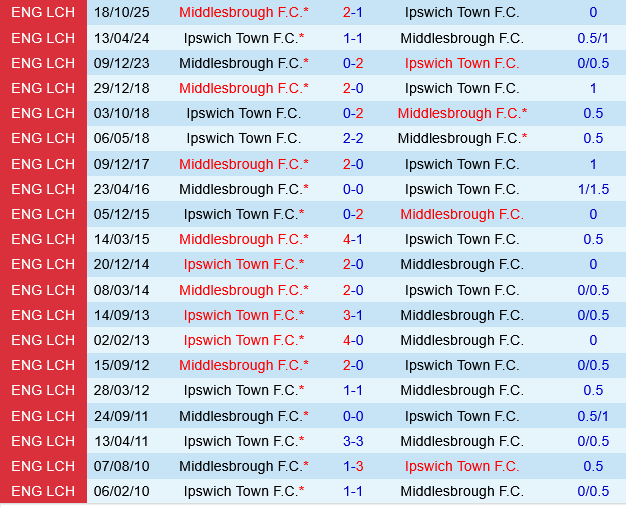 Ipswich vs Middlesbrough