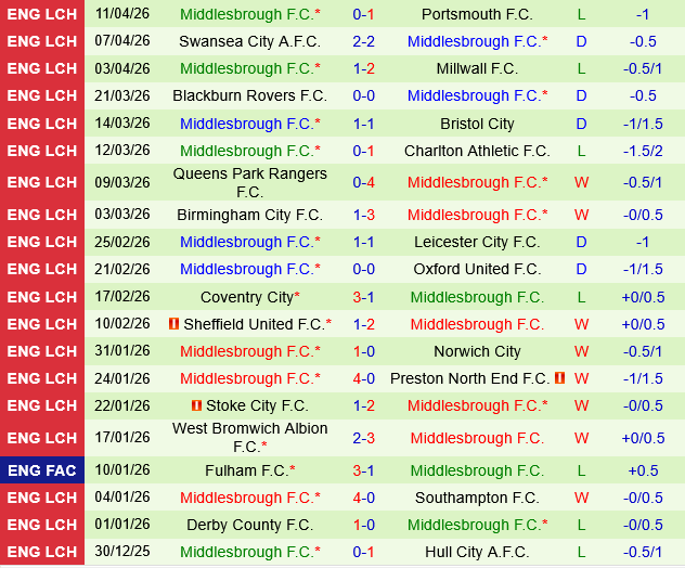 Ipswich vs Middlesbrough