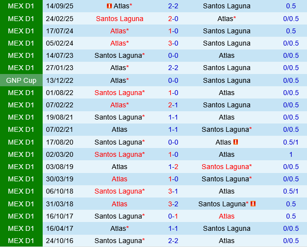 Santos Laguna vs Atlas