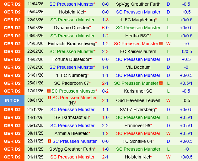 Schalke vs Preussen Munster