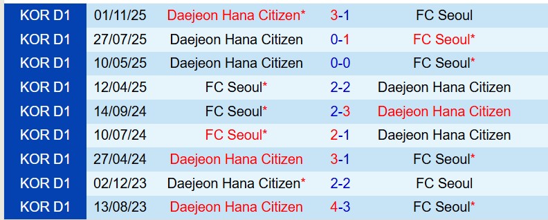Nhận định FC Seoul vs Daejeon Citizen 12h00 ngày 184 (VĐQG Hàn Quốc) 1