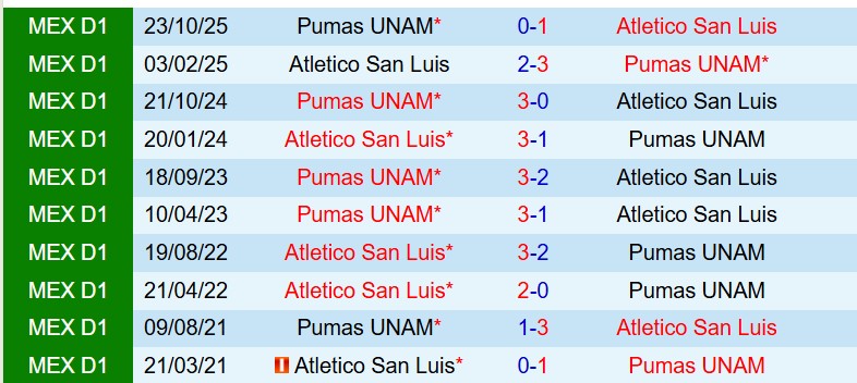 Nhận định San Luis vs Pumas 8h00 ngày 184 (VĐQG Mexico) 1