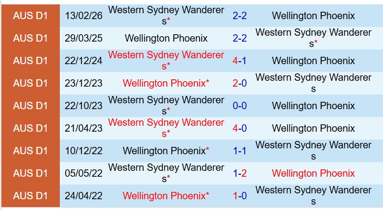 Nhận định Wellington Phoenix vs Western Sydney 12h00 ngày 184 (VĐQG Australia) 1