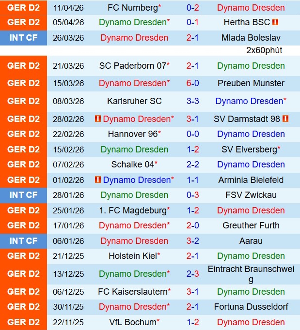 Nhận định Dynamo Dresden vs Bochum 18h00 ngày 184 (Hạng 2 Đức 202526) 2