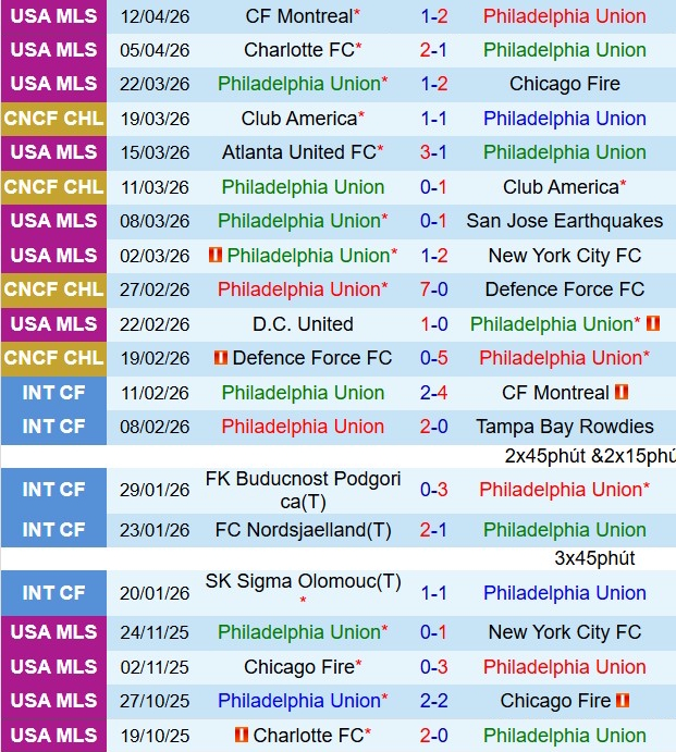 Nhận định Philadelphia Union vs DC United 6h30 ngày 194 (Nhà nghề Mỹ 2026) 2