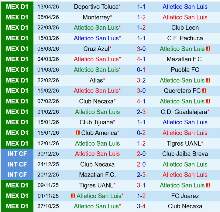 Nhận định San Luis vs Pumas 8h00 ngày 184 (VĐQG Mexico) 2