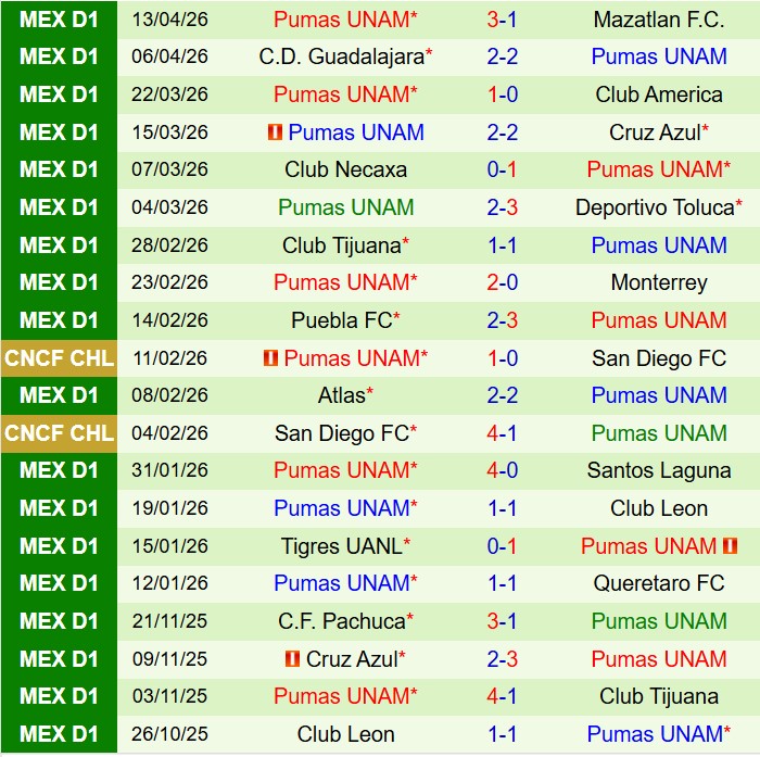 Nhận định San Luis vs Pumas 8h00 ngày 184 (VĐQG Mexico) 3
