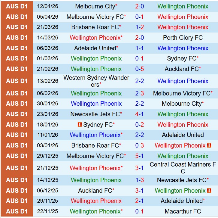 Nhận định Wellington Phoenix vs Western Sydney 12h00 ngày 184 (VĐQG Australia) 2