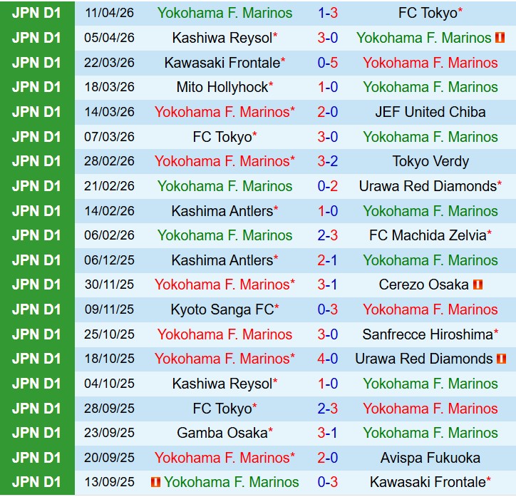 Nhận định Yokohama Marinos vs Kawasaki Frontale 11h00 ngày 184 (VĐQG Nhật Bản) 2